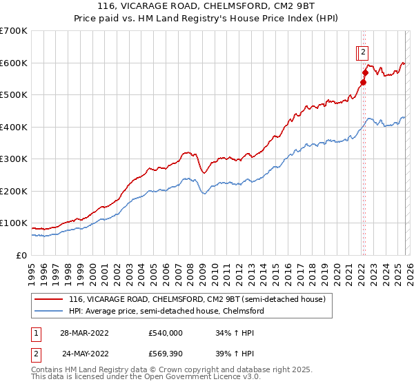 116, VICARAGE ROAD, CHELMSFORD, CM2 9BT: Price paid vs HM Land Registry's House Price Index