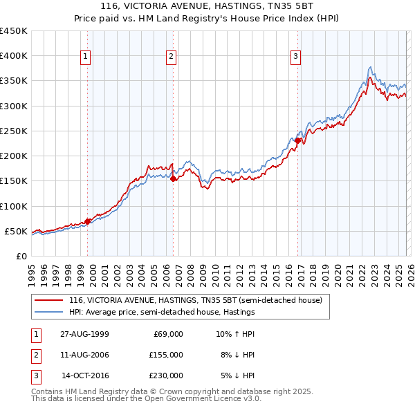 116, VICTORIA AVENUE, HASTINGS, TN35 5BT: Price paid vs HM Land Registry's House Price Index