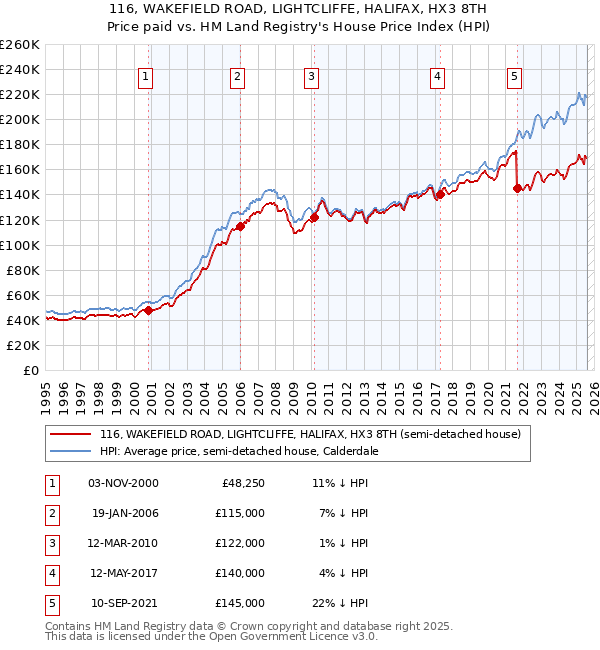 116, WAKEFIELD ROAD, LIGHTCLIFFE, HALIFAX, HX3 8TH: Price paid vs HM Land Registry's House Price Index