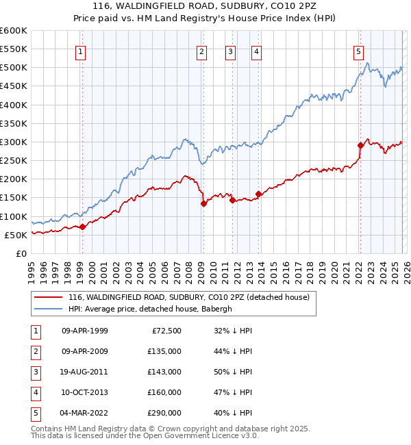 116, WALDINGFIELD ROAD, SUDBURY, CO10 2PZ: Price paid vs HM Land Registry's House Price Index