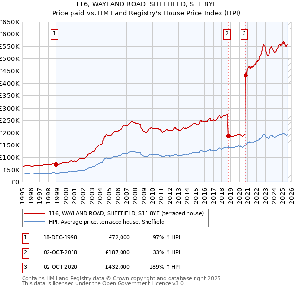 116, WAYLAND ROAD, SHEFFIELD, S11 8YE: Price paid vs HM Land Registry's House Price Index