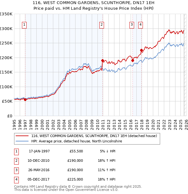 116, WEST COMMON GARDENS, SCUNTHORPE, DN17 1EH: Price paid vs HM Land Registry's House Price Index