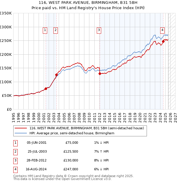 116, WEST PARK AVENUE, BIRMINGHAM, B31 5BH: Price paid vs HM Land Registry's House Price Index