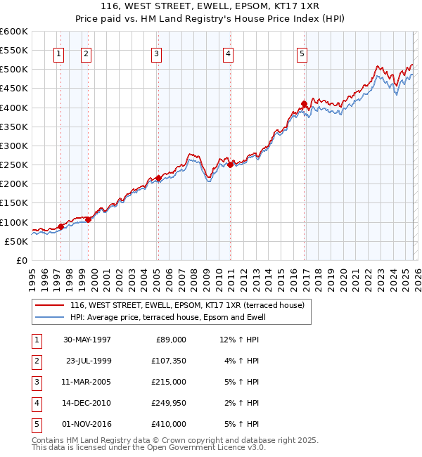 116, WEST STREET, EWELL, EPSOM, KT17 1XR: Price paid vs HM Land Registry's House Price Index