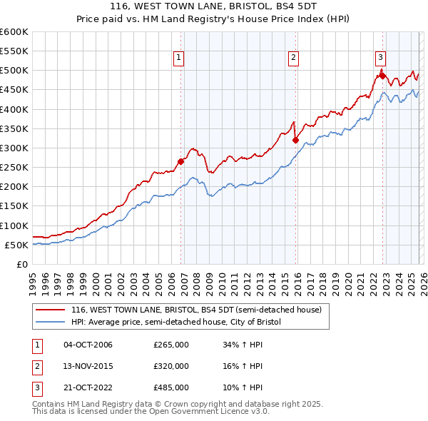 116, WEST TOWN LANE, BRISTOL, BS4 5DT: Price paid vs HM Land Registry's House Price Index