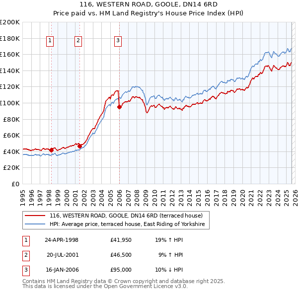 116, WESTERN ROAD, GOOLE, DN14 6RD: Price paid vs HM Land Registry's House Price Index