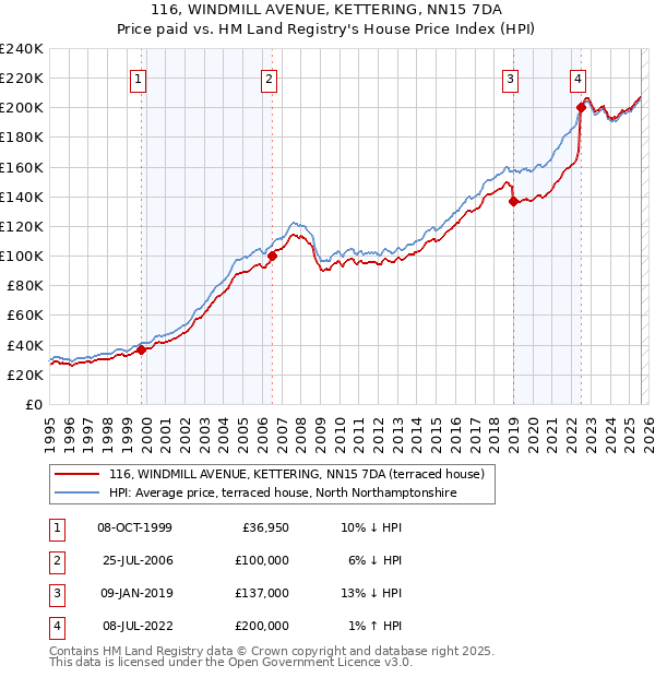 116, WINDMILL AVENUE, KETTERING, NN15 7DA: Price paid vs HM Land Registry's House Price Index