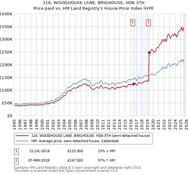116, WOODHOUSE LANE, BRIGHOUSE, HD6 3TH: Price paid vs HM Land Registry's House Price Index