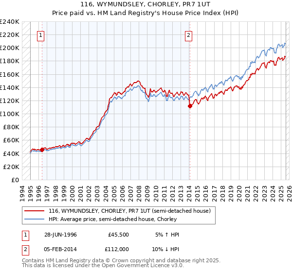 116, WYMUNDSLEY, CHORLEY, PR7 1UT: Price paid vs HM Land Registry's House Price Index