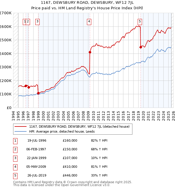 1167, DEWSBURY ROAD, DEWSBURY, WF12 7JL: Price paid vs HM Land Registry's House Price Index