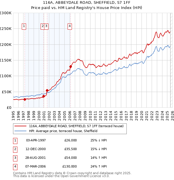 116A, ABBEYDALE ROAD, SHEFFIELD, S7 1FF: Price paid vs HM Land Registry's House Price Index
