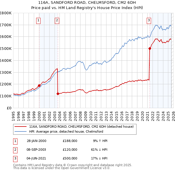 116A, SANDFORD ROAD, CHELMSFORD, CM2 6DH: Price paid vs HM Land Registry's House Price Index