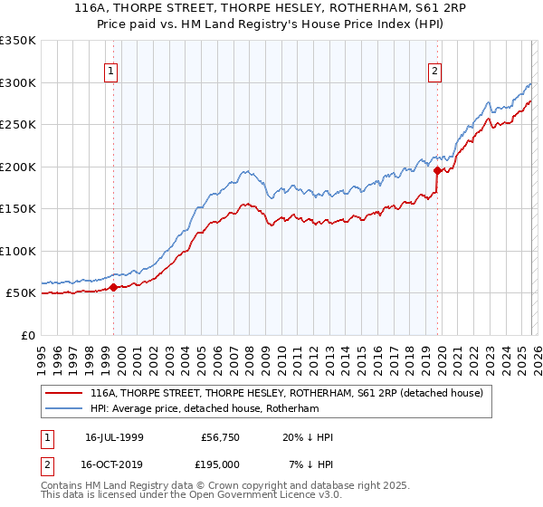 116A, THORPE STREET, THORPE HESLEY, ROTHERHAM, S61 2RP: Price paid vs HM Land Registry's House Price Index