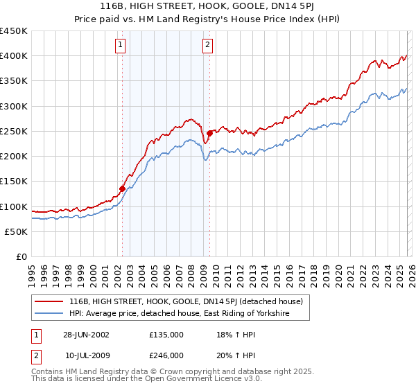 116B, HIGH STREET, HOOK, GOOLE, DN14 5PJ: Price paid vs HM Land Registry's House Price Index