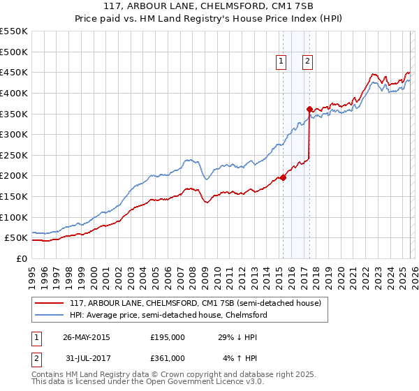 117, ARBOUR LANE, CHELMSFORD, CM1 7SB: Price paid vs HM Land Registry's House Price Index