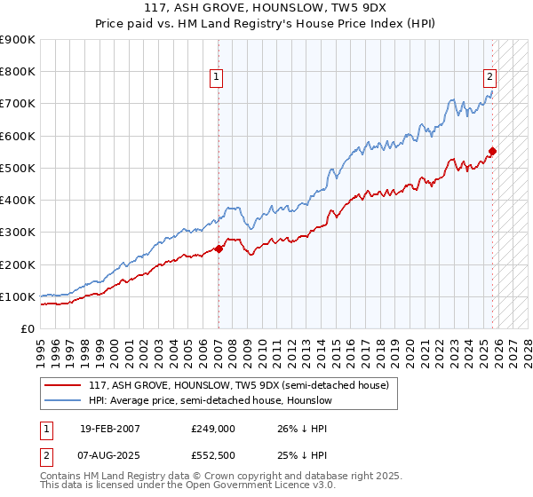 117, ASH GROVE, HOUNSLOW, TW5 9DX: Price paid vs HM Land Registry's House Price Index