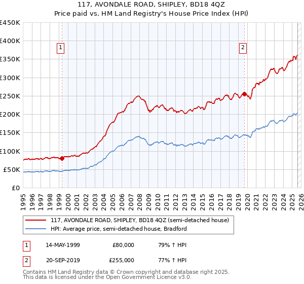 117, AVONDALE ROAD, SHIPLEY, BD18 4QZ: Price paid vs HM Land Registry's House Price Index
