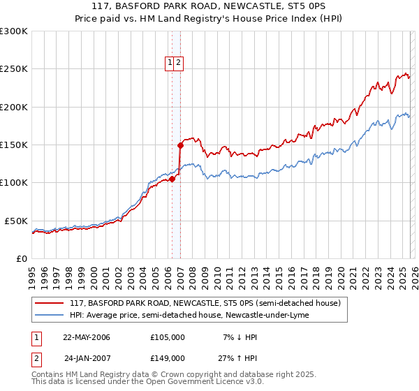 117, BASFORD PARK ROAD, NEWCASTLE, ST5 0PS: Price paid vs HM Land Registry's House Price Index