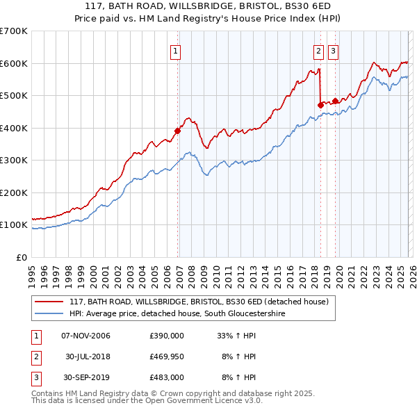 117, BATH ROAD, WILLSBRIDGE, BRISTOL, BS30 6ED: Price paid vs HM Land Registry's House Price Index