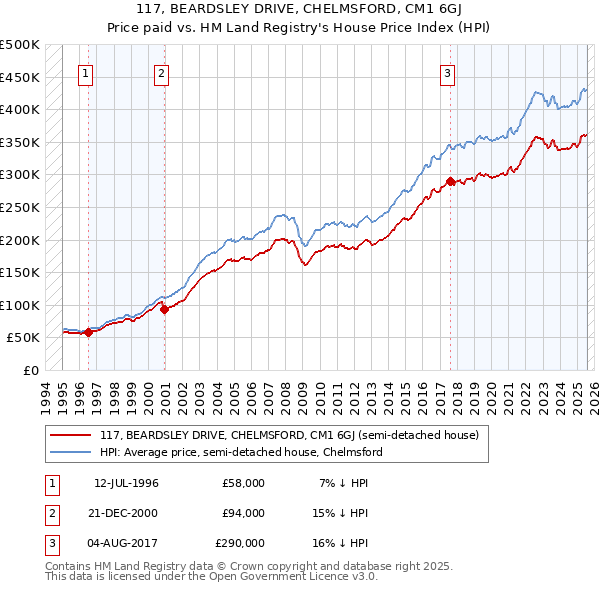 117, BEARDSLEY DRIVE, CHELMSFORD, CM1 6GJ: Price paid vs HM Land Registry's House Price Index