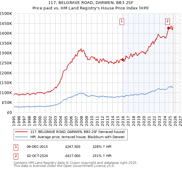 117, BELGRAVE ROAD, DARWEN, BB3 2SF: Price paid vs HM Land Registry's House Price Index