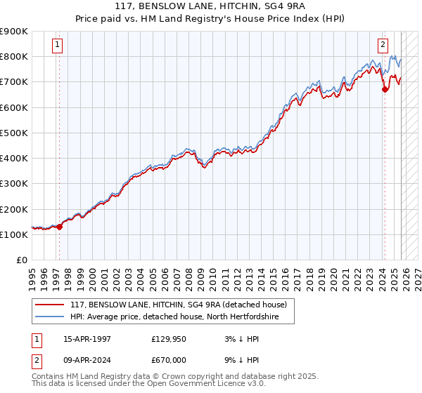 117, BENSLOW LANE, HITCHIN, SG4 9RA: Price paid vs HM Land Registry's House Price Index