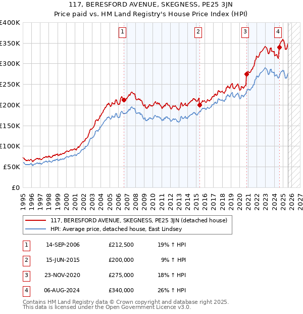 117, BERESFORD AVENUE, SKEGNESS, PE25 3JN: Price paid vs HM Land Registry's House Price Index