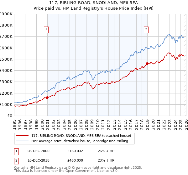 117, BIRLING ROAD, SNODLAND, ME6 5EA: Price paid vs HM Land Registry's House Price Index