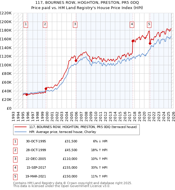 117, BOURNES ROW, HOGHTON, PRESTON, PR5 0DQ: Price paid vs HM Land Registry's House Price Index