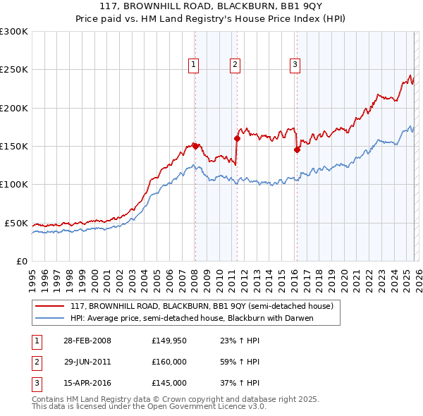 117, BROWNHILL ROAD, BLACKBURN, BB1 9QY: Price paid vs HM Land Registry's House Price Index