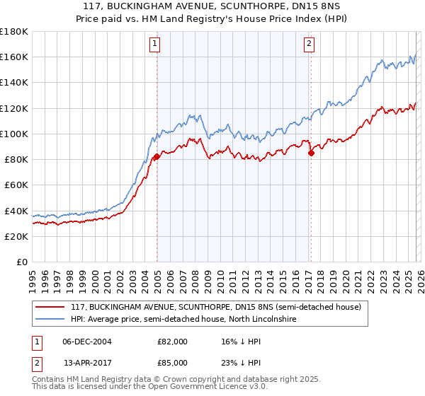 117, BUCKINGHAM AVENUE, SCUNTHORPE, DN15 8NS: Price paid vs HM Land Registry's House Price Index