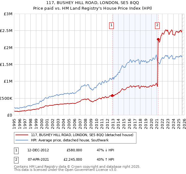 117, BUSHEY HILL ROAD, LONDON, SE5 8QQ: Price paid vs HM Land Registry's House Price Index