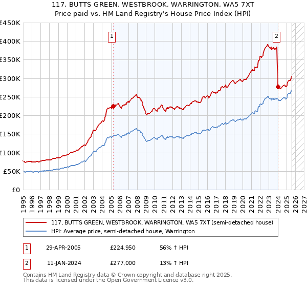 117, BUTTS GREEN, WESTBROOK, WARRINGTON, WA5 7XT: Price paid vs HM Land Registry's House Price Index