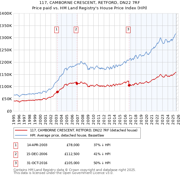 117, CAMBORNE CRESCENT, RETFORD, DN22 7RF: Price paid vs HM Land Registry's House Price Index