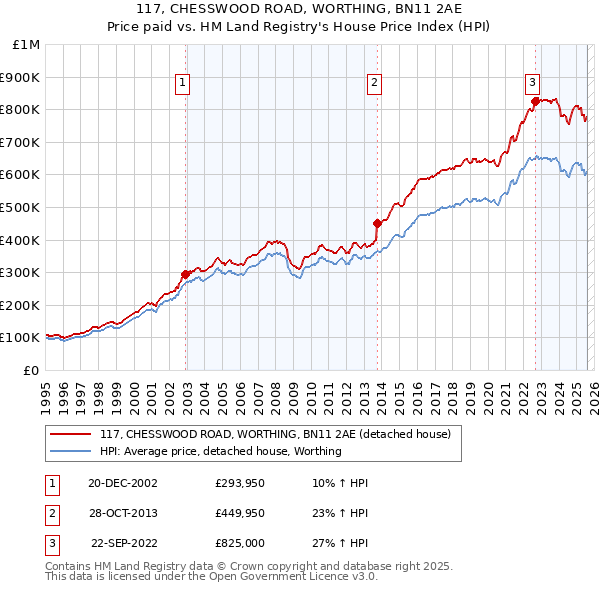117, CHESSWOOD ROAD, WORTHING, BN11 2AE: Price paid vs HM Land Registry's House Price Index