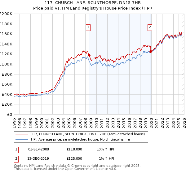 117, CHURCH LANE, SCUNTHORPE, DN15 7HB: Price paid vs HM Land Registry's House Price Index