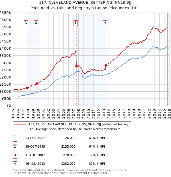 117, CLEVELAND AVENUE, KETTERING, NN16 9JJ: Price paid vs HM Land Registry's House Price Index
