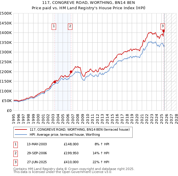 117, CONGREVE ROAD, WORTHING, BN14 8EN: Price paid vs HM Land Registry's House Price Index
