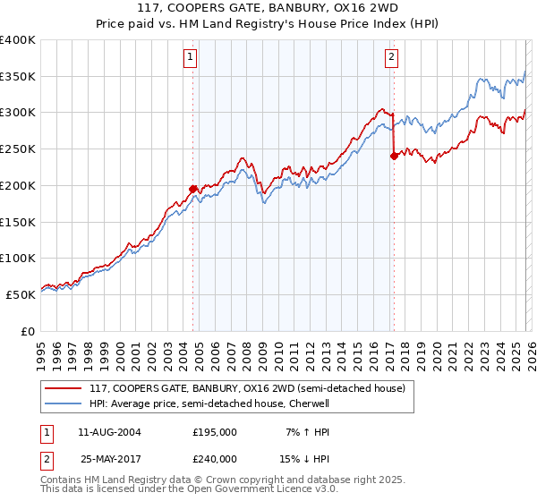 117, COOPERS GATE, BANBURY, OX16 2WD: Price paid vs HM Land Registry's House Price Index