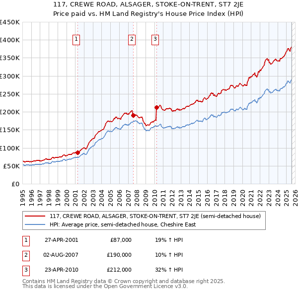117, CREWE ROAD, ALSAGER, STOKE-ON-TRENT, ST7 2JE: Price paid vs HM Land Registry's House Price Index