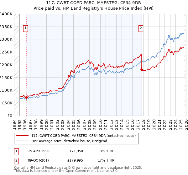 117, CWRT COED PARC, MAESTEG, CF34 9DR: Price paid vs HM Land Registry's House Price Index