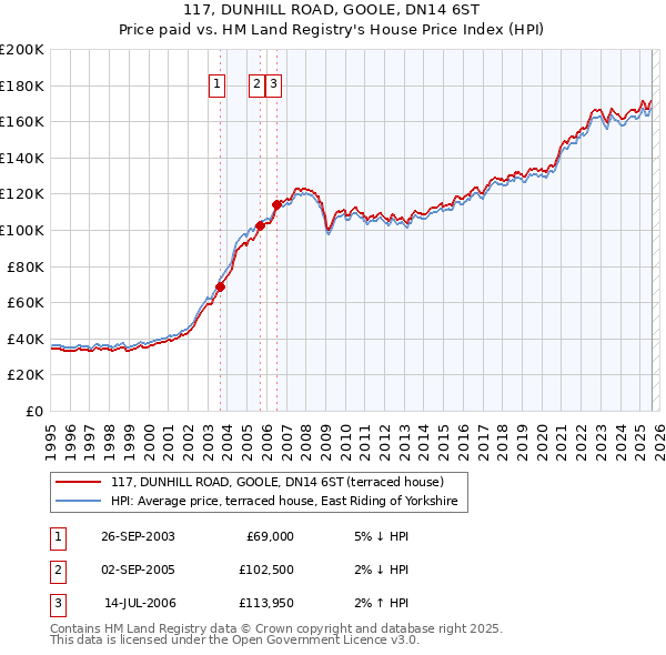 117, DUNHILL ROAD, GOOLE, DN14 6ST: Price paid vs HM Land Registry's House Price Index