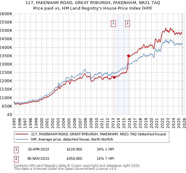 117, FAKENHAM ROAD, GREAT RYBURGH, FAKENHAM, NR21 7AQ: Price paid vs HM Land Registry's House Price Index