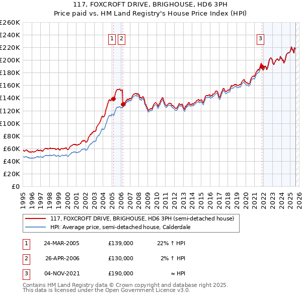 117, FOXCROFT DRIVE, BRIGHOUSE, HD6 3PH: Price paid vs HM Land Registry's House Price Index