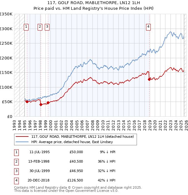 117, GOLF ROAD, MABLETHORPE, LN12 1LH: Price paid vs HM Land Registry's House Price Index