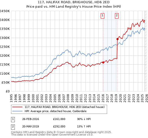 117, HALIFAX ROAD, BRIGHOUSE, HD6 2ED: Price paid vs HM Land Registry's House Price Index