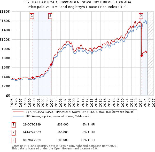 117, HALIFAX ROAD, RIPPONDEN, SOWERBY BRIDGE, HX6 4DA: Price paid vs HM Land Registry's House Price Index