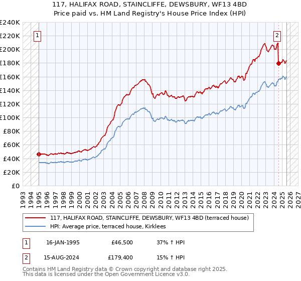 117, HALIFAX ROAD, STAINCLIFFE, DEWSBURY, WF13 4BD: Price paid vs HM Land Registry's House Price Index
