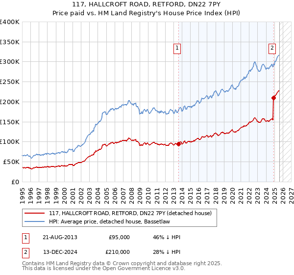 117, HALLCROFT ROAD, RETFORD, DN22 7PY: Price paid vs HM Land Registry's House Price Index