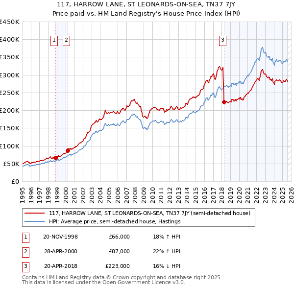 117, HARROW LANE, ST LEONARDS-ON-SEA, TN37 7JY: Price paid vs HM Land Registry's House Price Index
